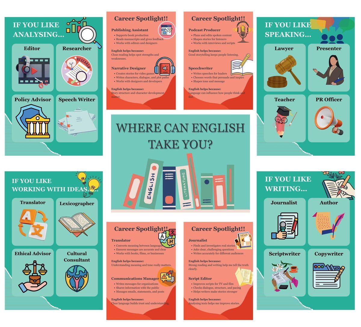 Where Can English Take You? — the English career board design, organised into four interest-based quadrants with Career Spotlight call-outs
